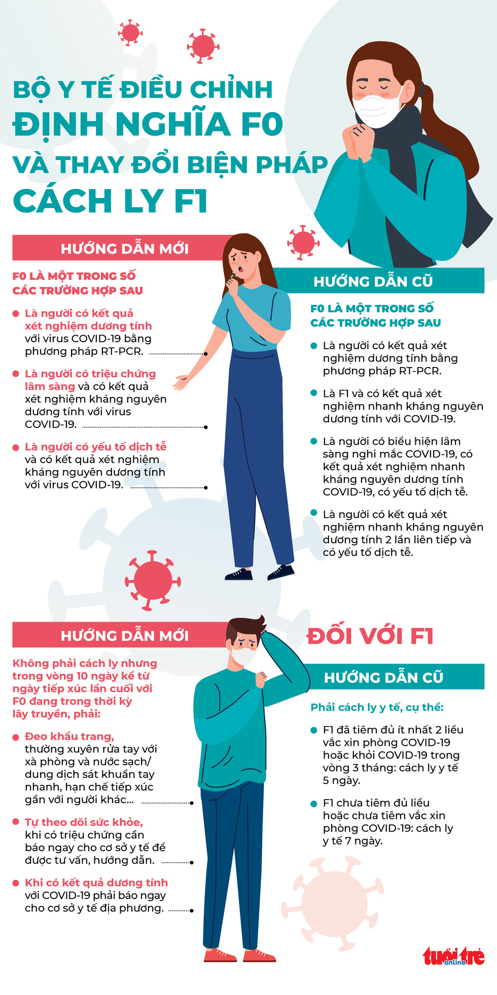 Infographic: Bộ Y tế điều chỉnh định nghĩa F0 và biện pháp y tế với F1